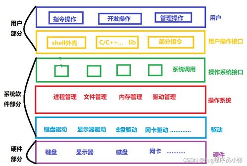 馮諾依曼體系結(jié)構(gòu)下的操作系統(tǒng) 進程與系統(tǒng)服務(wù)探析